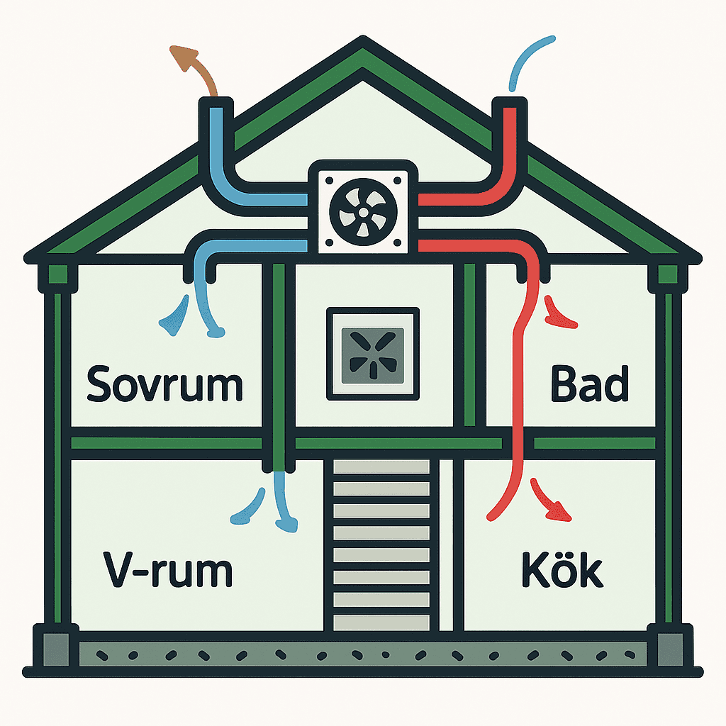 Illustration av FTX-system