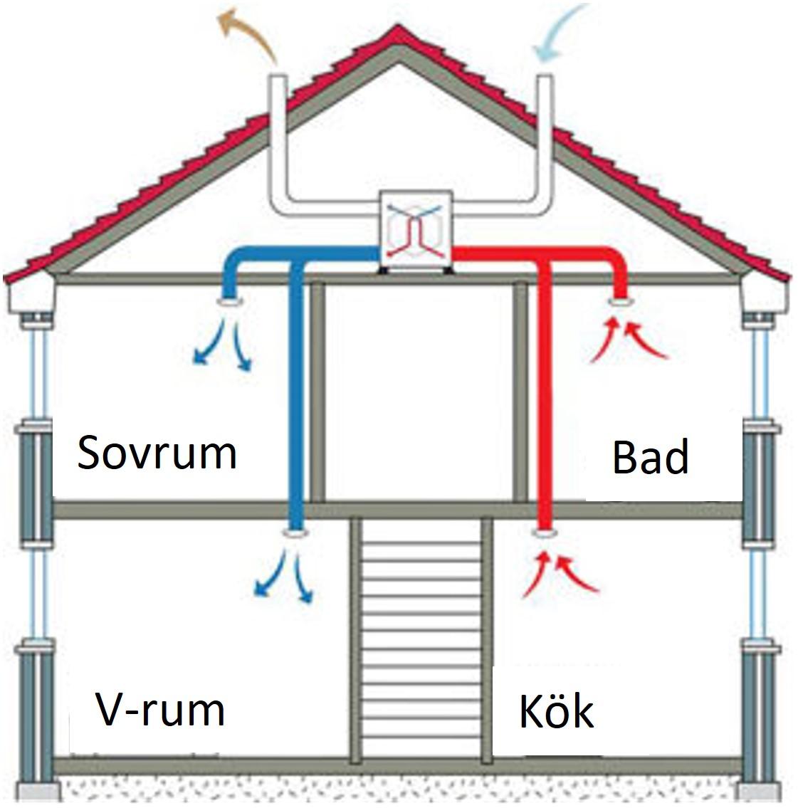 FTX-System bild på hur det fungerar