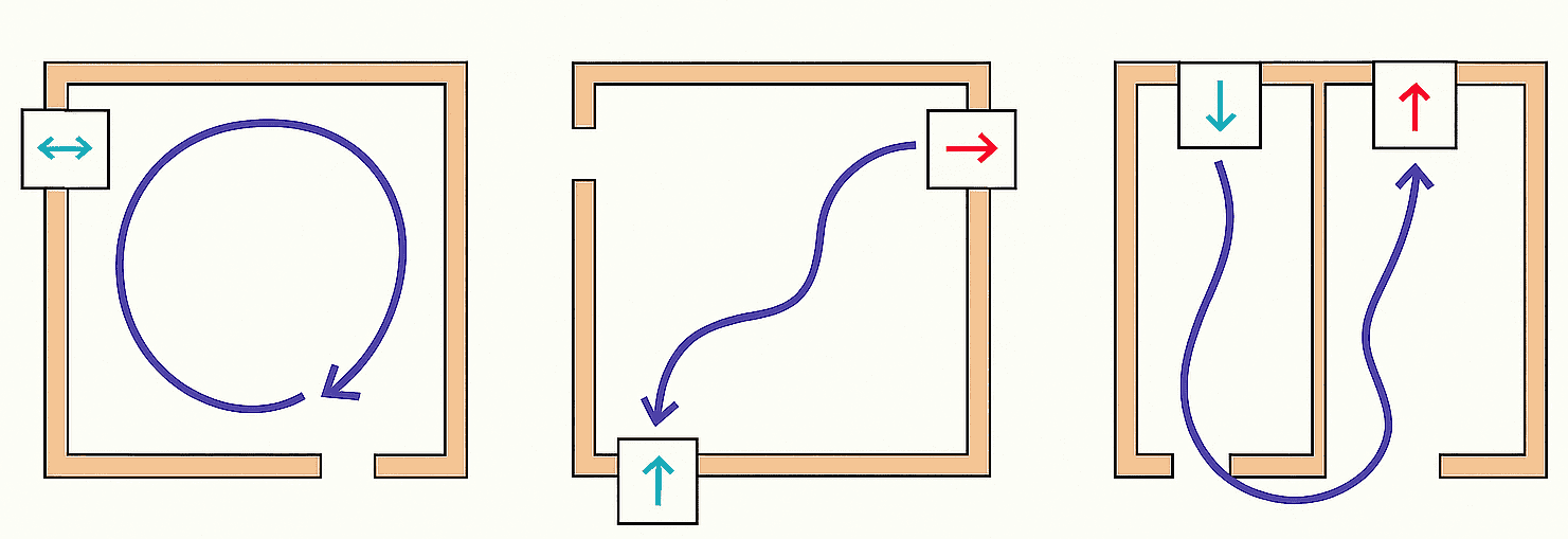 Diagram över hur Mini-FTX fungerar i olika rum