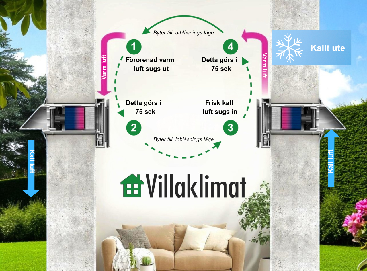 Värmeåtervinningsprocess steg för steg